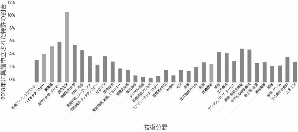 図１　2018年に異議申立がされた技術分野別の割合