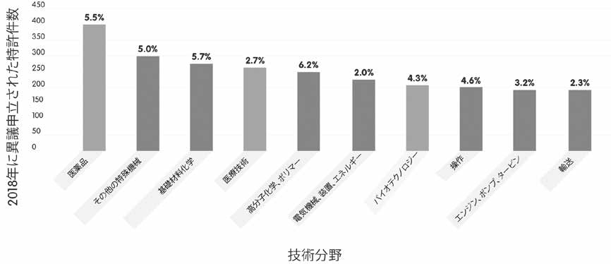 図２　2018年に異議申立がされた技術分野トップ10
