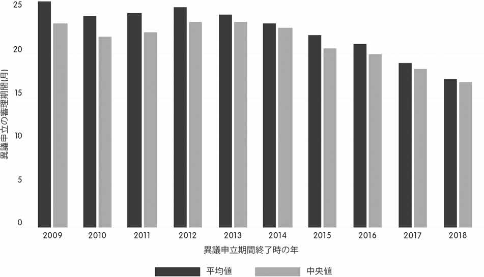 図３　審理期間の変化
