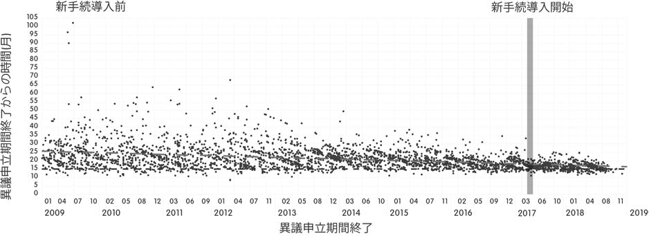 図４　異議申立期間終了から口頭審理までの時間