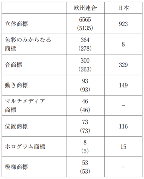 表 1　欧州連合および日本での非伝統的商標・