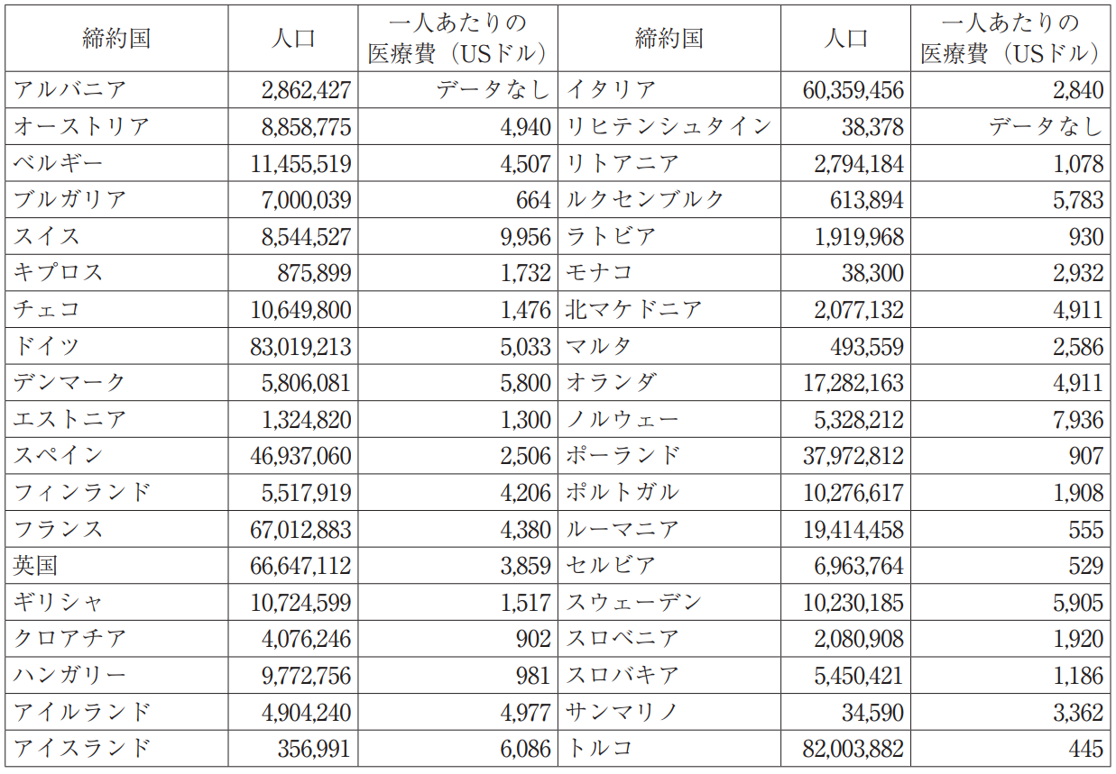 表２　欧州特許条約締約国の人口および医療費