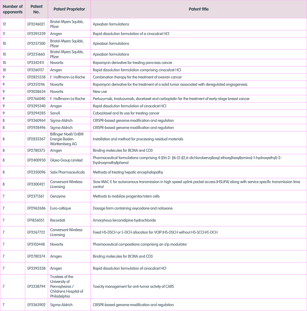 2020 most opposed patents-1