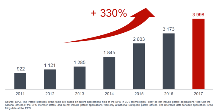 Steep rise in patent applications on SDVs