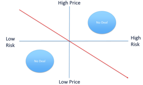 Figure 2 A graph describing the price of IP rights as a function of their risk.