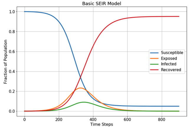 Basic SEIR Model