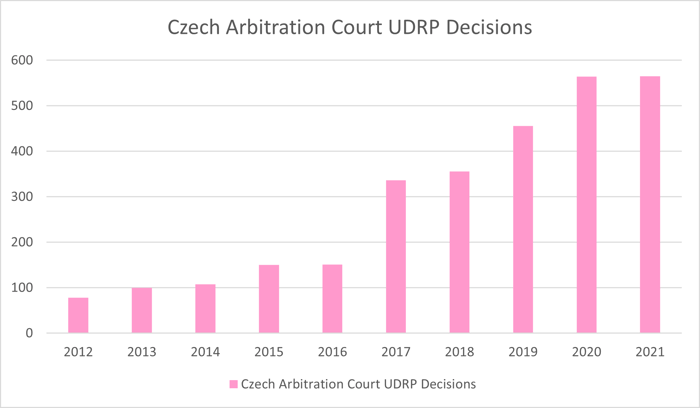 Czech Arbitration Court UDRP Decisions