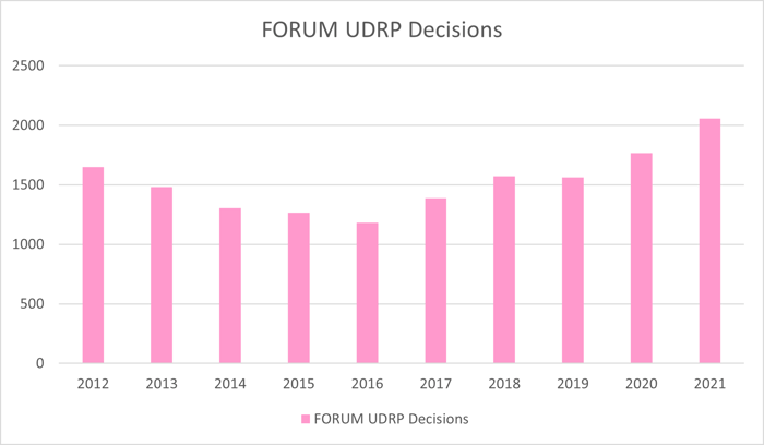 FORUM UDRP Decisions