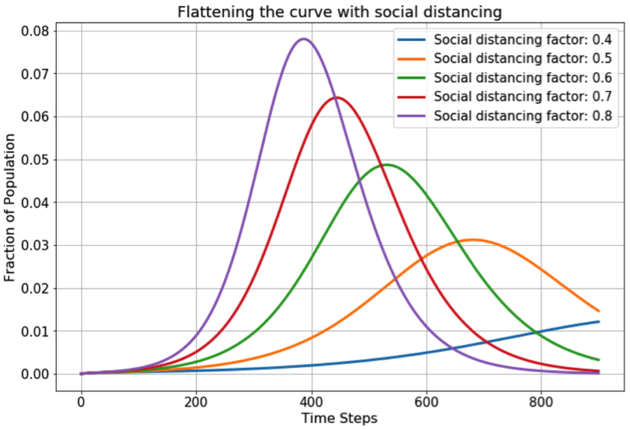 Flattening the curve with social distancing