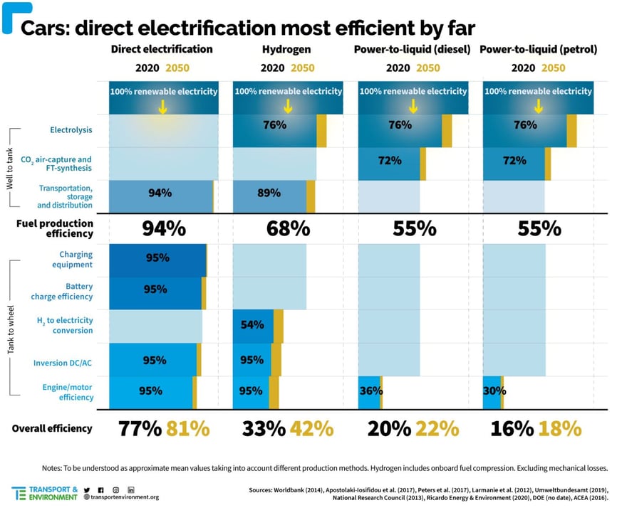 Graph - direct electrification most efficient by far
