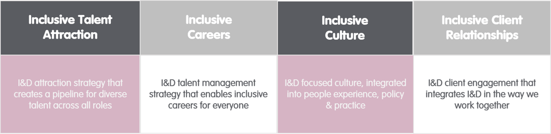 I&D Strategy Table Jan 2022