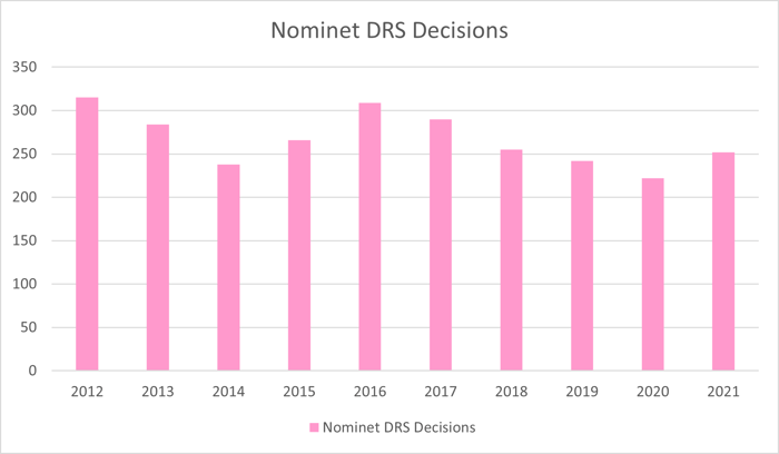 Nominet DRS Decisions