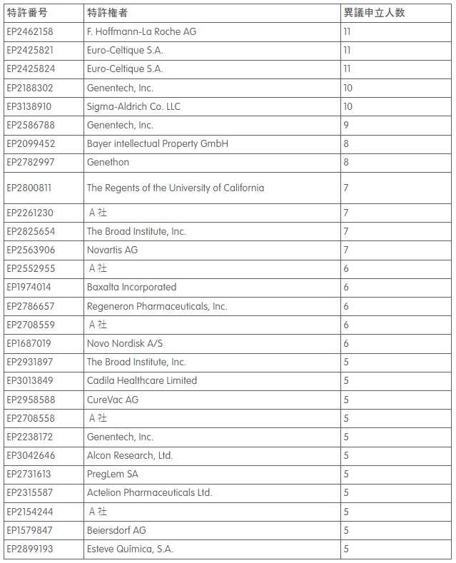Opposition Trends in Life Science Sectors in Europe Table (Japanese Translation) 2