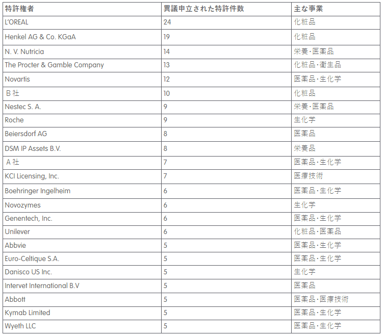 Opposition Trends in Life Science Sectors in Europe Table (Japanese Translation) 3