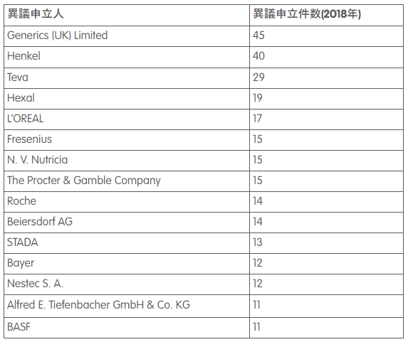 Opposition Trends in Life Science Sectors in Europe Table (Japanese Translation) 4