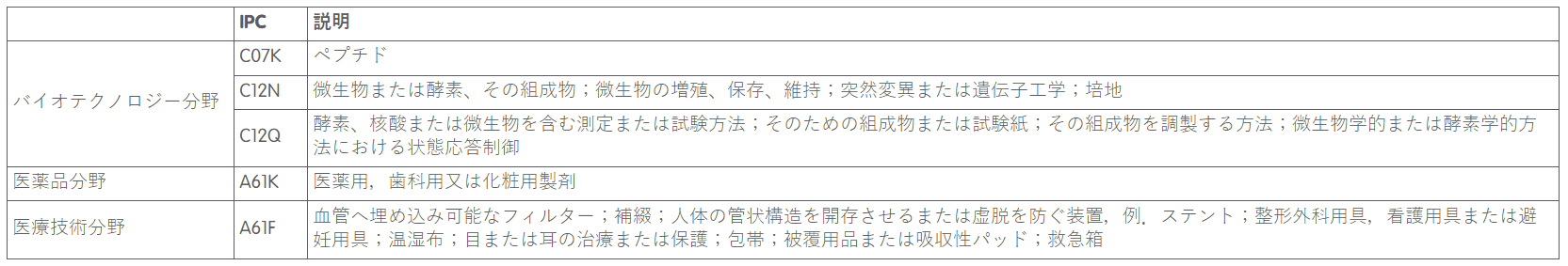 Opposition Trends in Life Science Sectors in Europe Table (Japanese Translation)