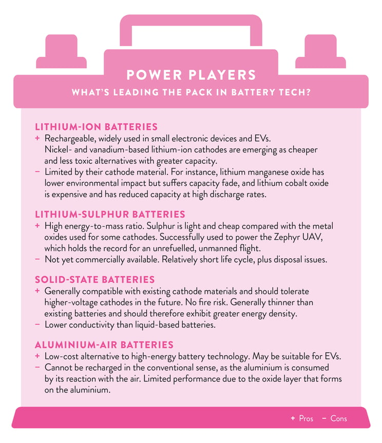 Power players  What’s leading the pack in battery tech