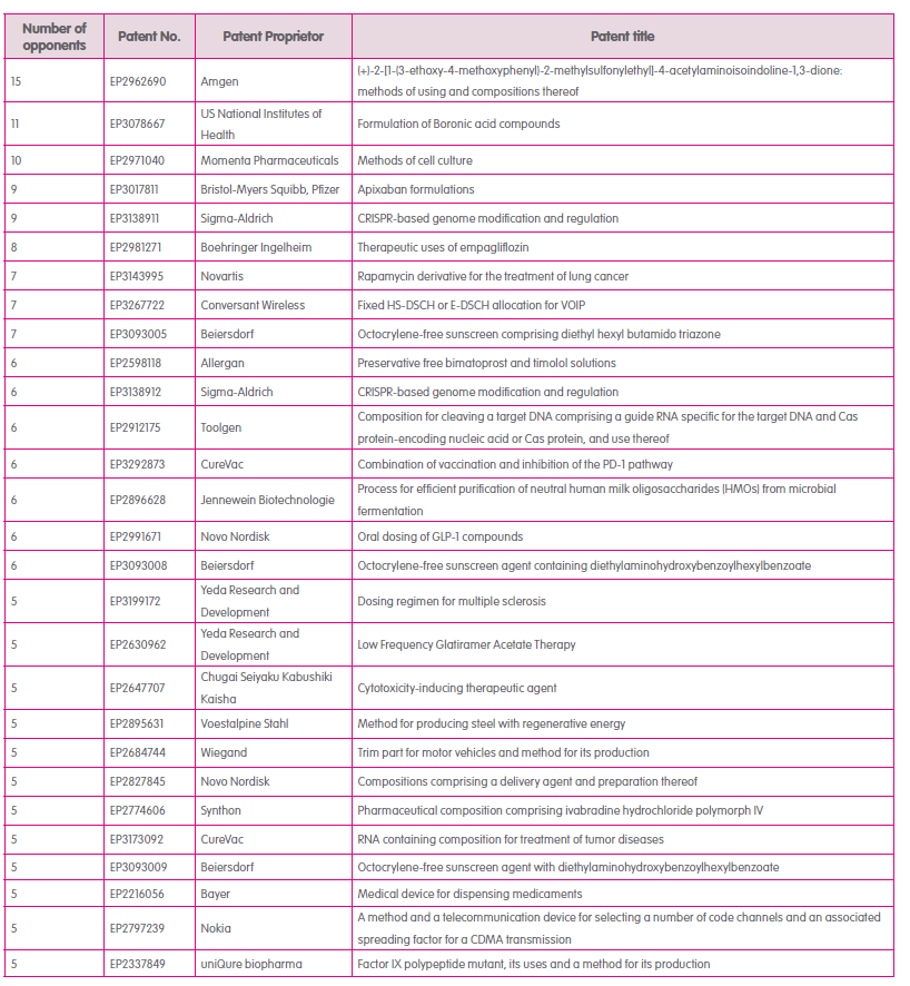 The Most Opposed European Patents of 2019 addendum table2308212 (3)