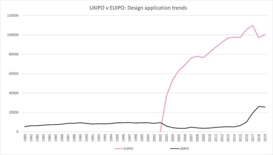 UKIPO v EUIPO Design Trend Applications v2