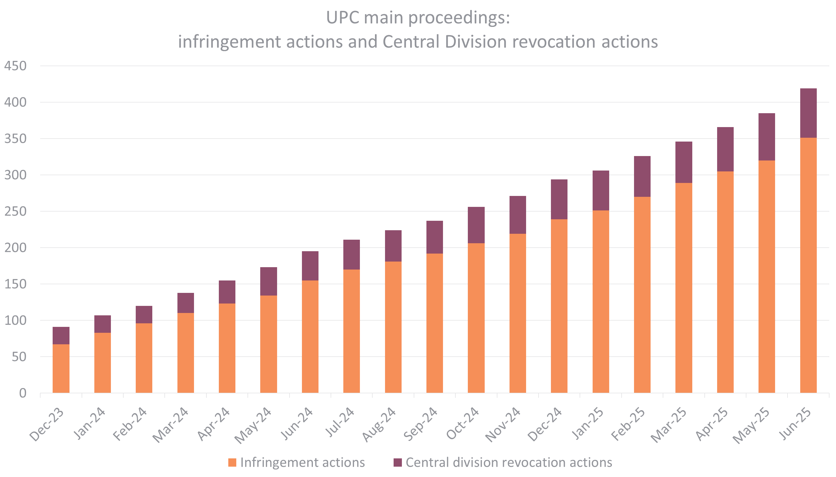 UPC Week 28 Graph