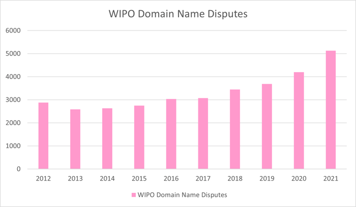 WIPO Domain Name Disputes