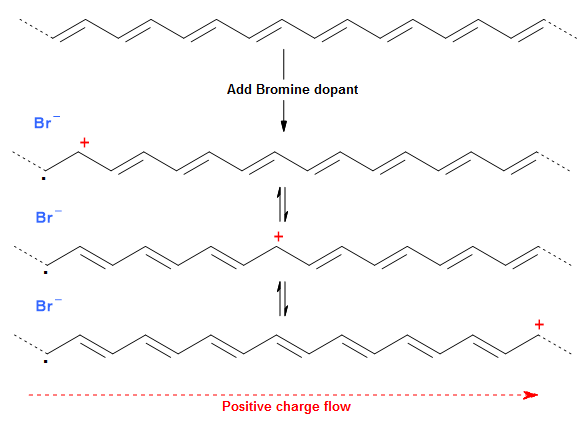 polyethyne demonstrates a 106 conductivity increase over its undoped analogue