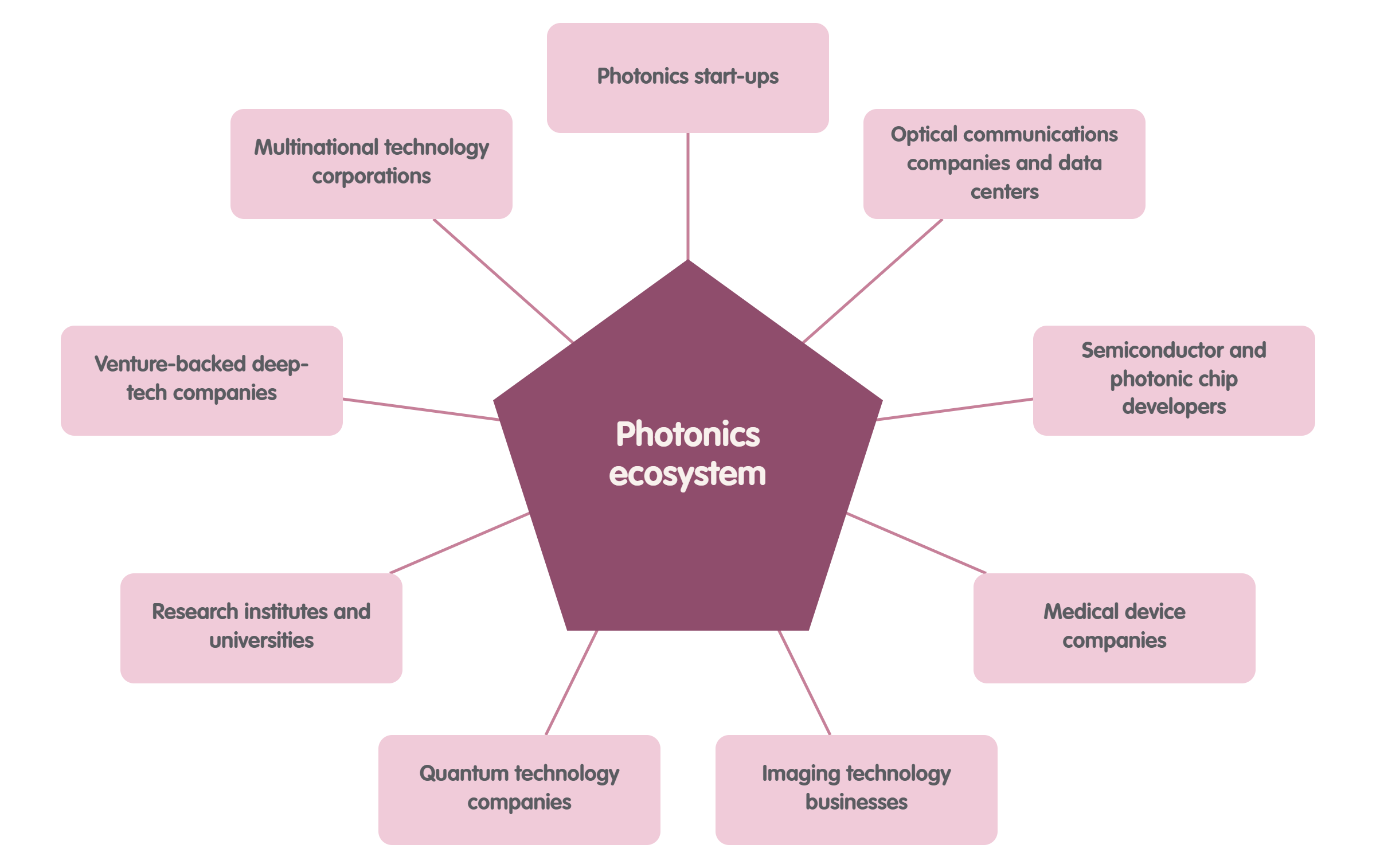photonics ecosystem