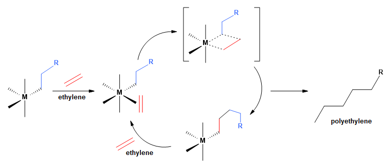 Ziegler-Natta catalysis was the first process to yield high molecular weight polyethylene at low pressures and temperatures